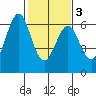 Seaplane Harbor tide chart for Wednesday, February 3, 2021
