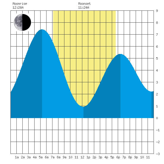 Seaplane Harbor tide chart for Thursday, February 4, 2021