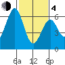 Seaplane Harbor tide chart for Thursday, February 4, 2021
