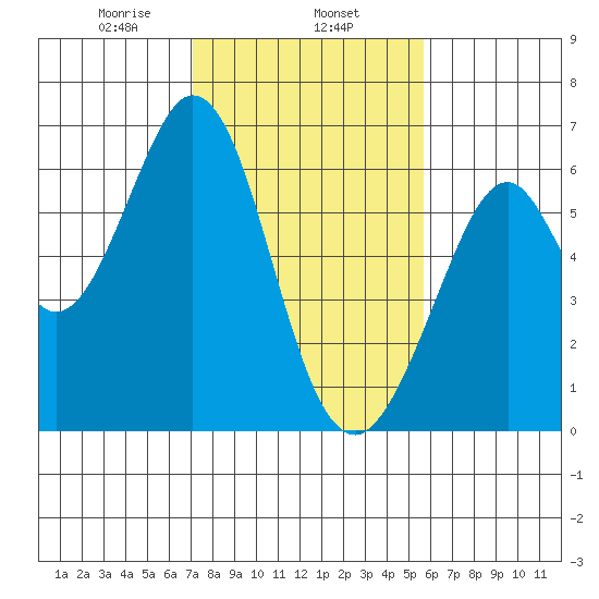 Seaplane Harbor tide chart for Saturday, February 6, 2021