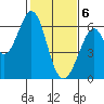 Seaplane Harbor tide chart for Saturday, February 6, 2021