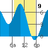Seaplane Harbor tide chart for Tuesday, February 9, 2021