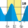 Seaplane Harbor tide chart for Wednesday, March 10, 2021