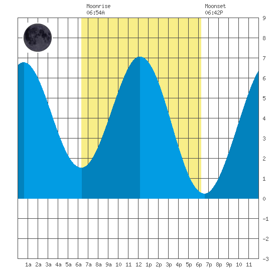 Seaplane Harbor tide chart for Saturday, March 13, 2021