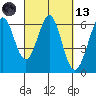 Seaplane Harbor tide chart for Saturday, March 13, 2021
