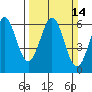 Seaplane Harbor tide chart for Sunday, March 14, 2021