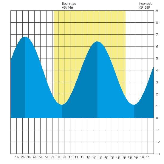 Seaplane Harbor tide chart for Monday, March 15, 2021