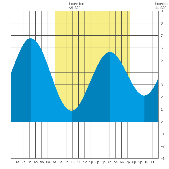 Seaplane Harbor tide chart for Wednesday, March 17, 2021