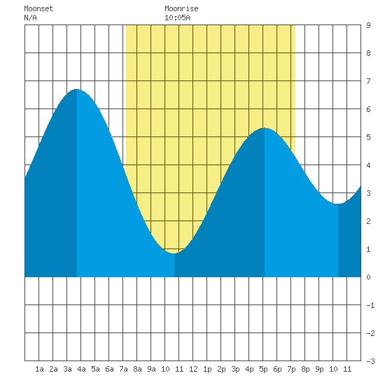 Seaplane Harbor tide chart for Thursday, March 18, 2021