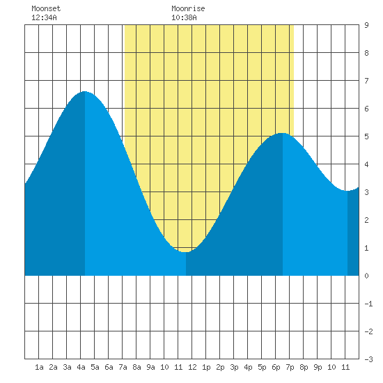 Seaplane Harbor tide chart for Friday, March 19, 2021