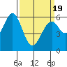 Seaplane Harbor tide chart for Friday, March 19, 2021