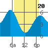 Seaplane Harbor tide chart for Saturday, March 20, 2021