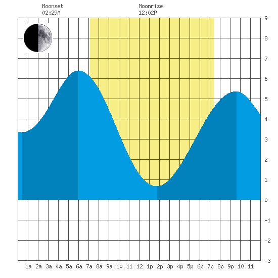 Seaplane Harbor tide chart for Sunday, March 21, 2021