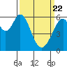 Seaplane Harbor tide chart for Monday, March 22, 2021