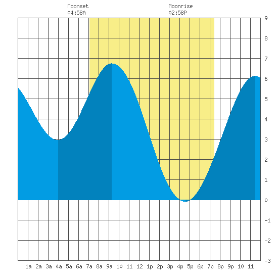 Seaplane Harbor tide chart for Wednesday, March 24, 2021