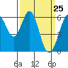 Seaplane Harbor tide chart for Thursday, March 25, 2021