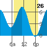Seaplane Harbor tide chart for Friday, March 26, 2021