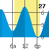 Seaplane Harbor tide chart for Saturday, March 27, 2021