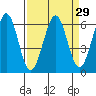 Seaplane Harbor tide chart for Monday, March 29, 2021