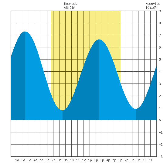 Seaplane Harbor tide chart for Tuesday, March 2, 2021
