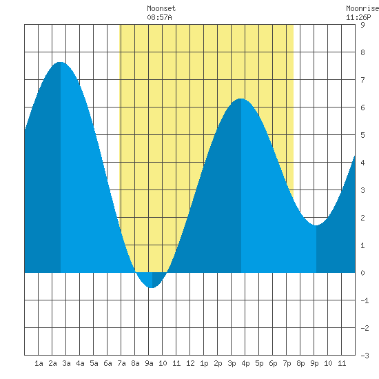 Seaplane Harbor tide chart for Wednesday, March 31, 2021