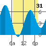 Seaplane Harbor tide chart for Wednesday, March 31, 2021