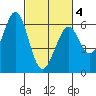 Seaplane Harbor tide chart for Thursday, March 4, 2021