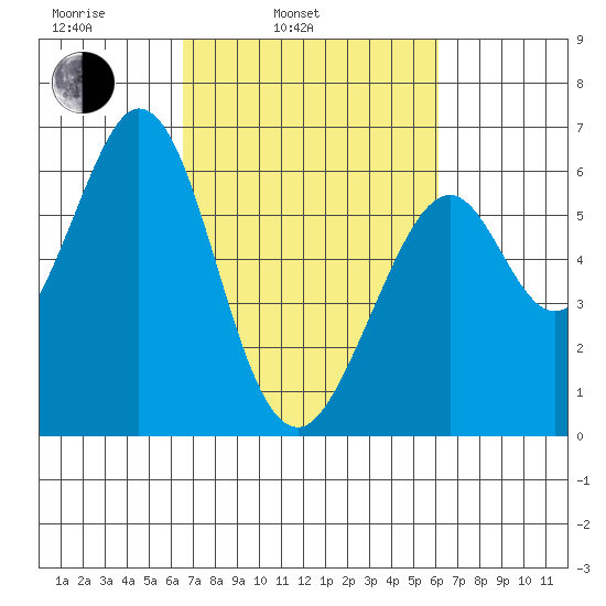 Seaplane Harbor tide chart for Friday, March 5, 2021