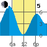 Seaplane Harbor tide chart for Friday, March 5, 2021