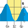 Seaplane Harbor tide chart for Saturday, March 6, 2021
