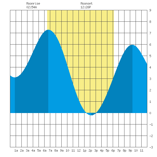 Seaplane Harbor tide chart for Sunday, March 7, 2021