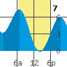 Seaplane Harbor tide chart for Sunday, March 7, 2021