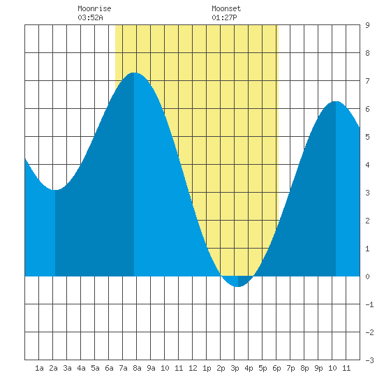 Seaplane Harbor tide chart for Monday, March 8, 2021