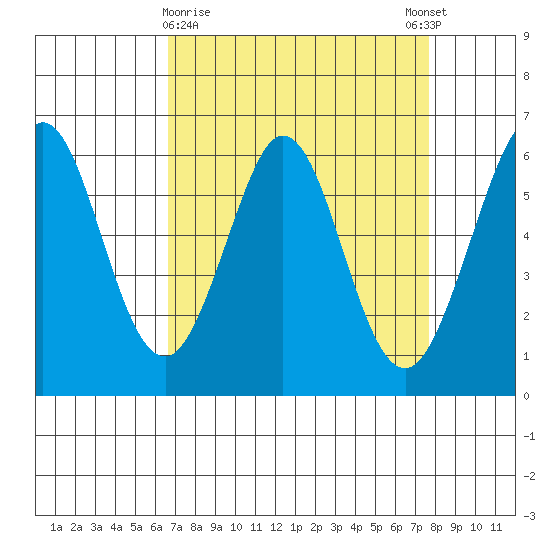 Seaplane Harbor tide chart for Saturday, April 10, 2021