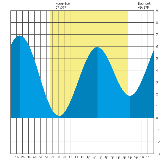 Seaplane Harbor tide chart for Tuesday, April 13, 2021