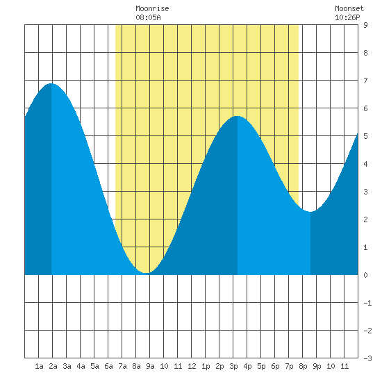 Seaplane Harbor tide chart for Wednesday, April 14, 2021