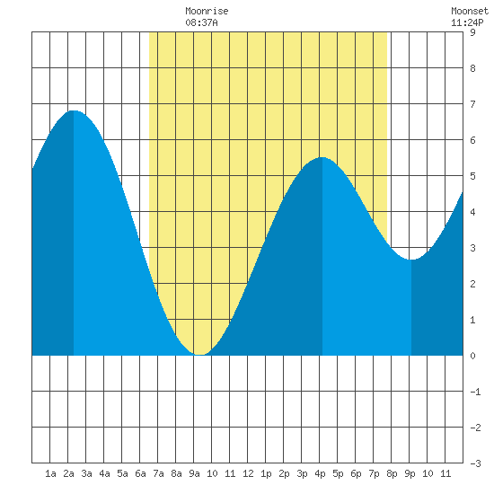 Seaplane Harbor tide chart for Thursday, April 15, 2021