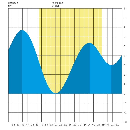 Seaplane Harbor tide chart for Friday, April 16, 2021