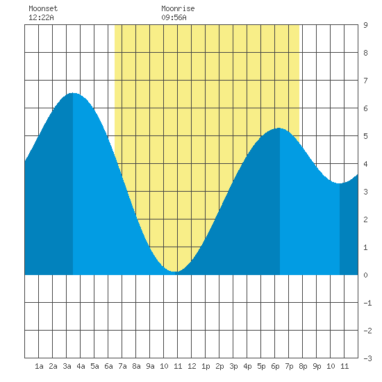 Seaplane Harbor tide chart for Saturday, April 17, 2021