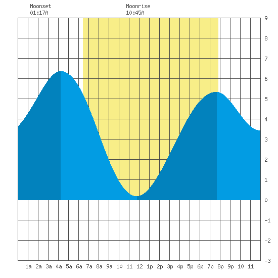 Seaplane Harbor tide chart for Sunday, April 18, 2021