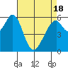 Seaplane Harbor tide chart for Sunday, April 18, 2021