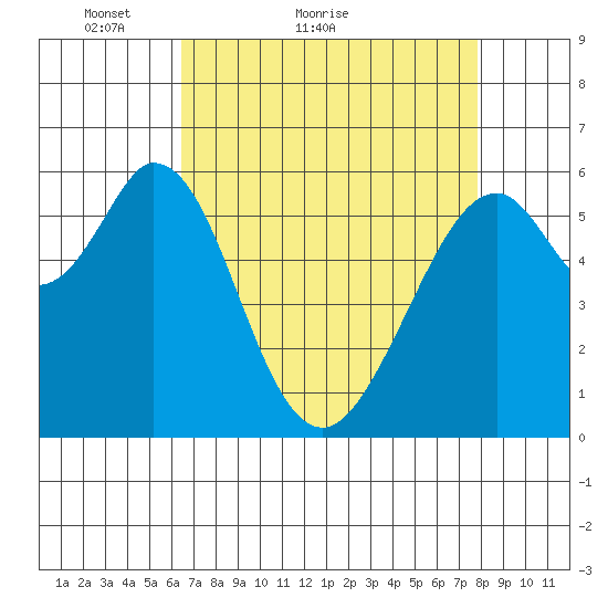 Seaplane Harbor tide chart for Monday, April 19, 2021