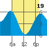Seaplane Harbor tide chart for Monday, April 19, 2021