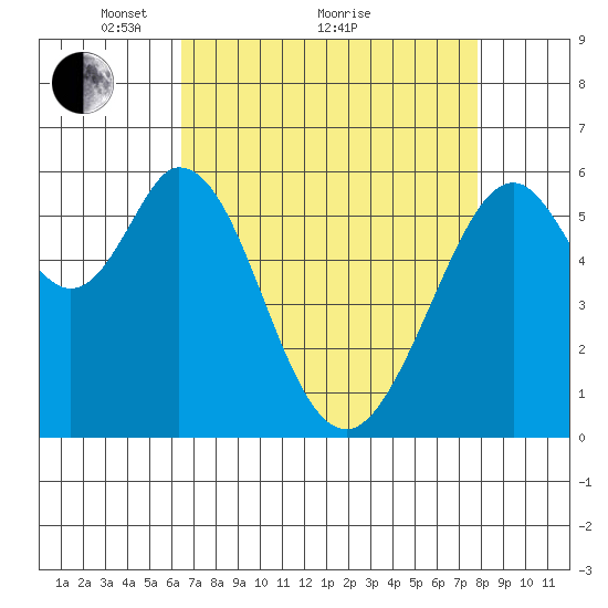 Seaplane Harbor tide chart for Tuesday, April 20, 2021