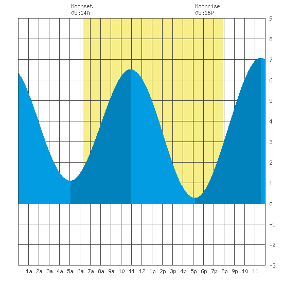 Seaplane Harbor tide chart for Saturday, April 24, 2021