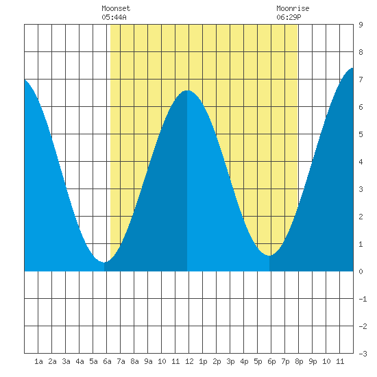 Seaplane Harbor tide chart for Sunday, April 25, 2021