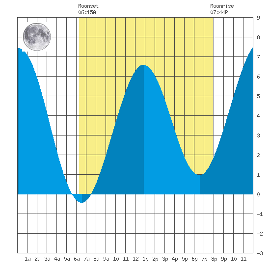 Seaplane Harbor tide chart for Monday, April 26, 2021
