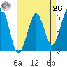 Seaplane Harbor tide chart for Monday, April 26, 2021