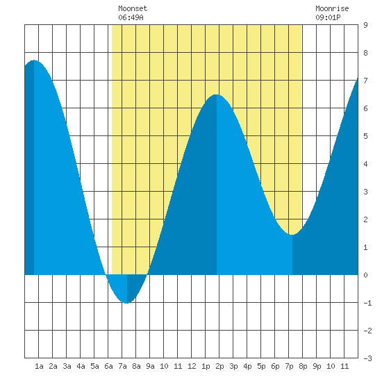 Seaplane Harbor tide chart for Tuesday, April 27, 2021