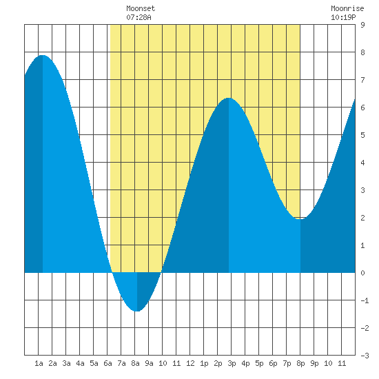 Seaplane Harbor tide chart for Wednesday, April 28, 2021